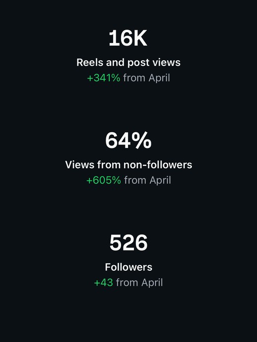 Instagram monthly recap: 16K reels and post views